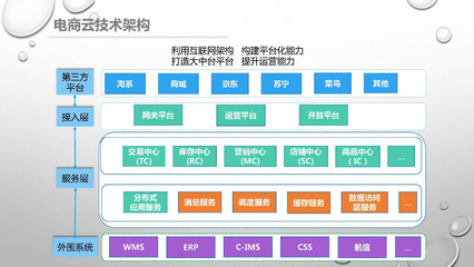 雙11美的系全網銷售破53億 數字營銷連續六年助攻問鼎，電子商務平臺開發及運營的秘訣
